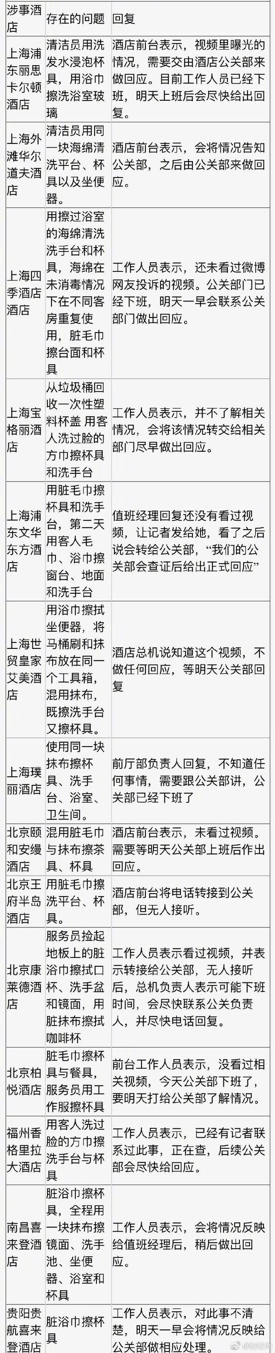 五星级酒店又曝卫生乱象:喜来登、华尔道夫、宝格丽均在列         来源:财经网